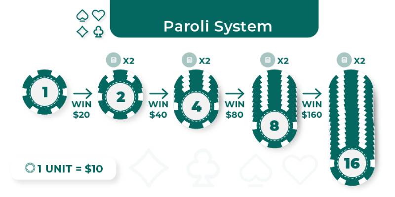 Hệ thống Paroli – Cược tích cực khi thắng